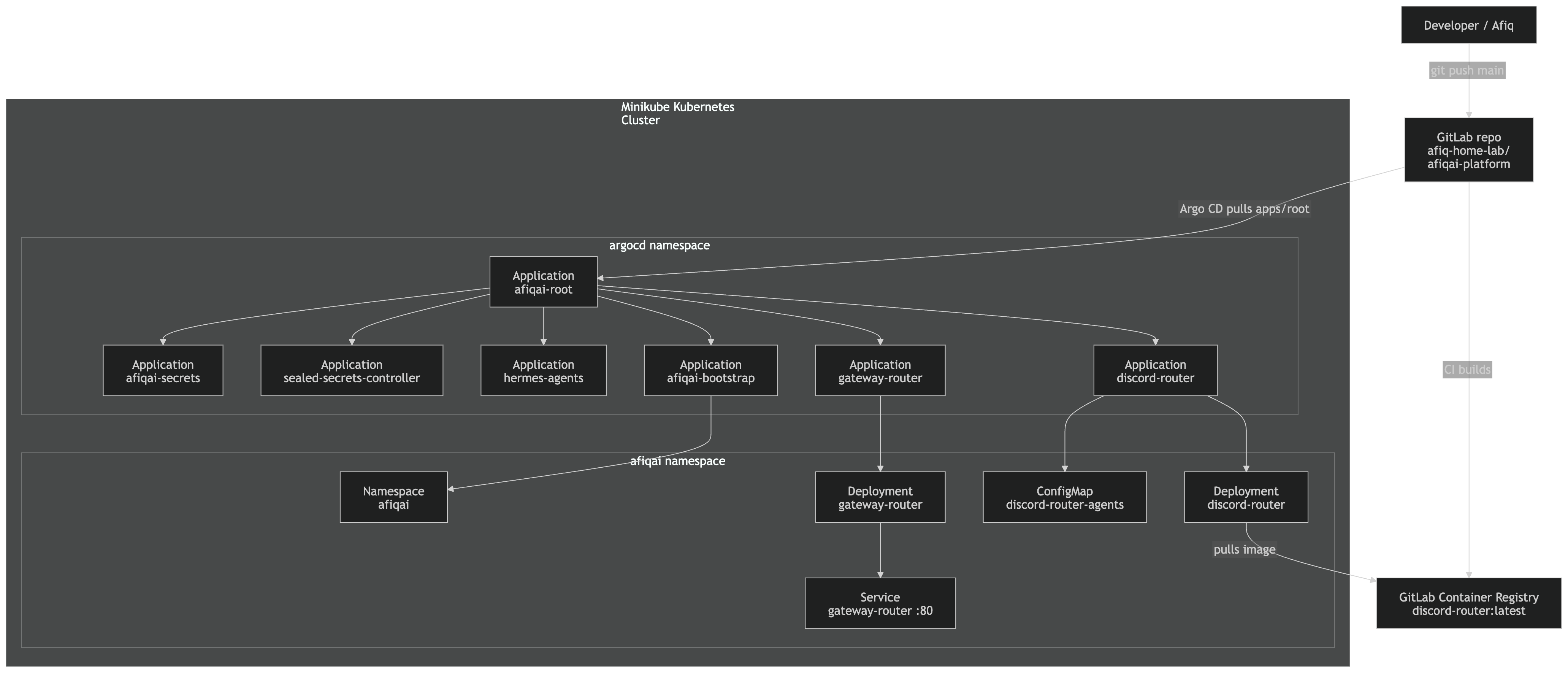 GitLab and ArgoCD deployment flow
