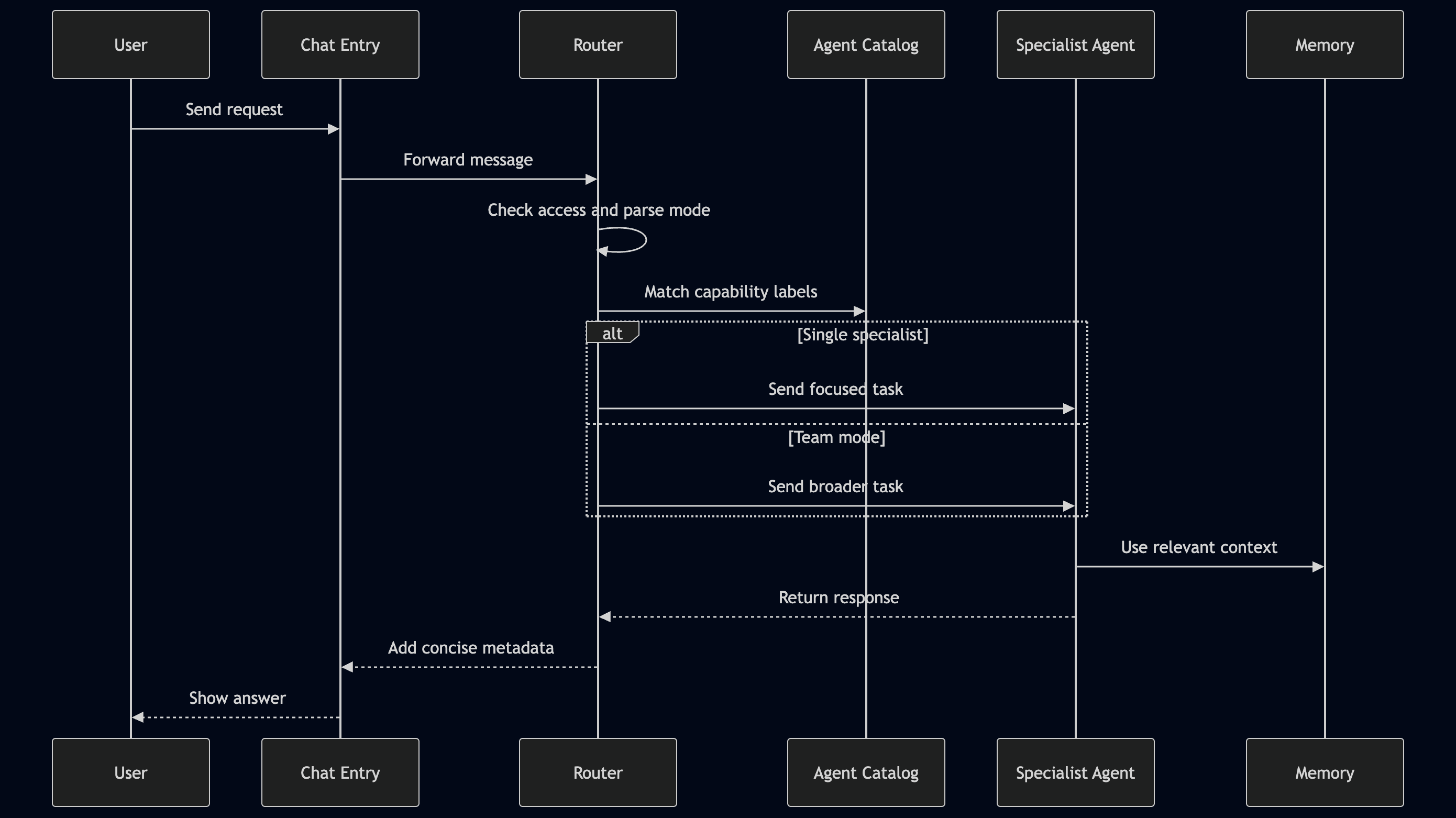 Request flow